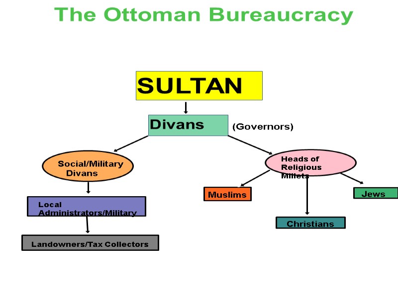 The Ottoman Bureaucracy Heads of Religious Millets Muslims Christians Jews Social/Military The Ottoman Bureaucracy Heads of Religious Millets Muslims Christians Jews Social/Military